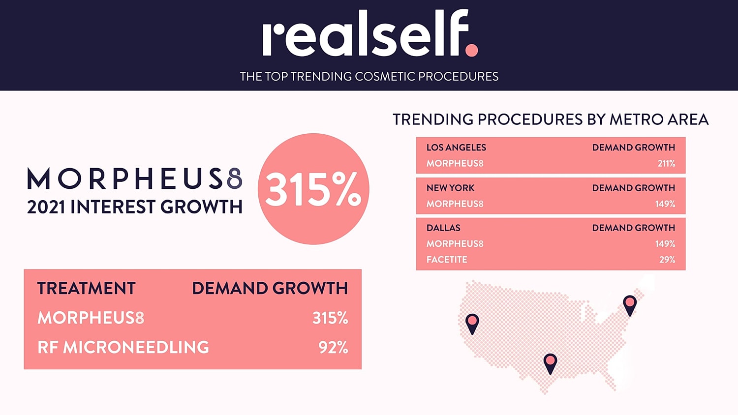 Trending cosmetic procedures with Morpheus8 demand growth.
