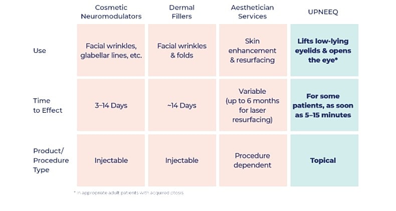 Comparison chart of cosmetic treatment options.